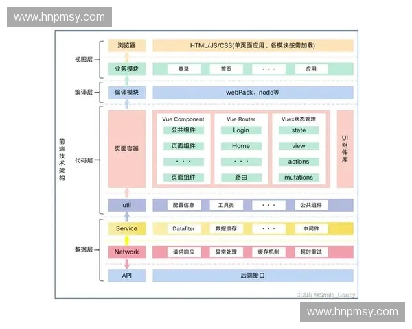 基于技术分层的架构设计与优化策略探索